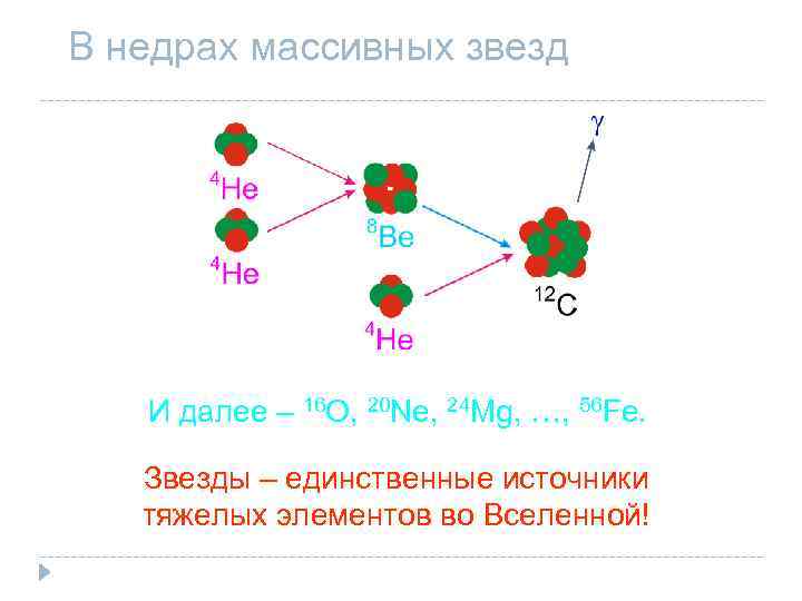 В недрах массивных звезд И далее – 16 O, 20 Ne, 24 Mg, …,