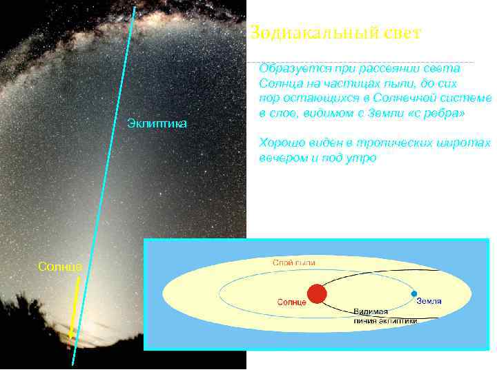 Зодиакальный свет Эклиптика Образуется при рассеянии света Солнца на частицах пыли, до сих пор