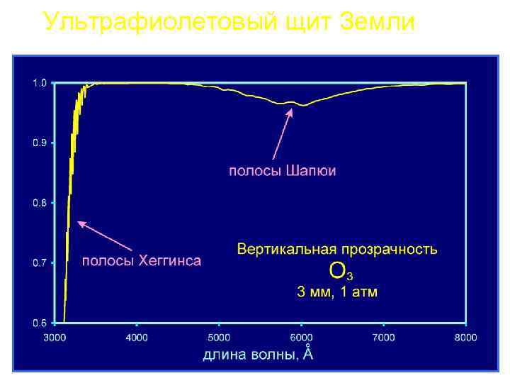 Ультрафиолетовый щит Земли 