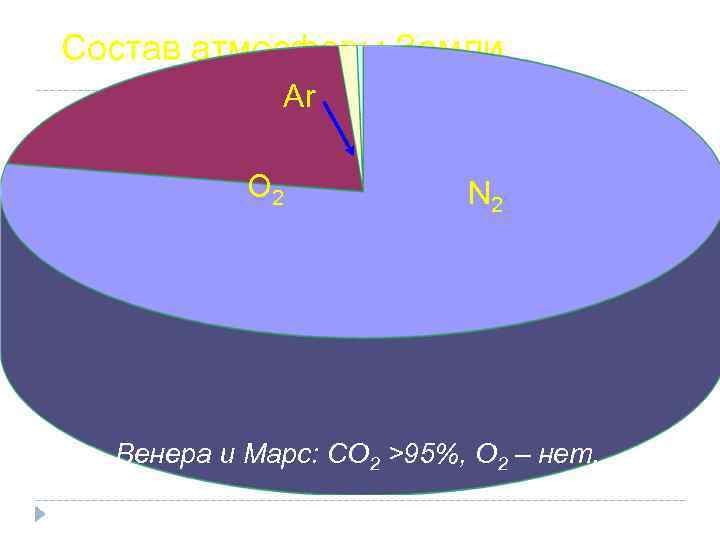 Состав атмосферы Земли Ar O 2 N 2 Венера и Марс: CO 2 >95%,