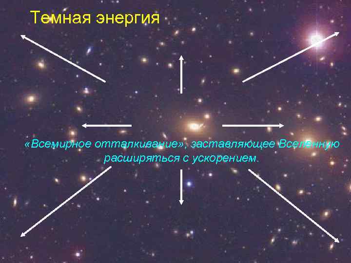 Темная энергия «Всемирное отталкивание» , заставляющее Вселенную расширяться с ускорением. 