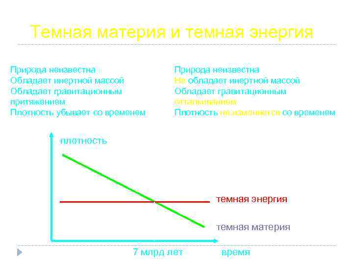 Темная материя и темная энергия Темная материя: Природа неизвестна Обладает инертной массой Обладает гравитационным