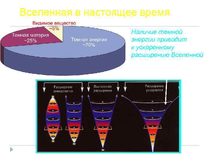 Вселенная в настоящее время Наличие темной энергии приводит к ускоренному расширению Вселенной 