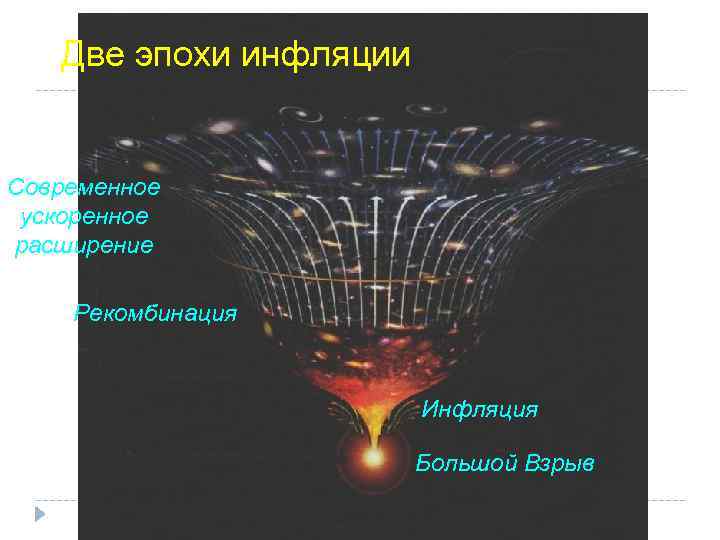 Две эпохи инфляции Современное ускоренное расширение Рекомбинация Инфляция Большой Взрыв 