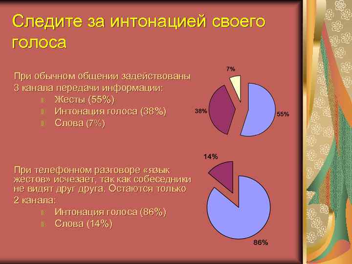 Следите за интонацией своего голоса При обычном общении задействованы 3 канала передачи информации: Жесты