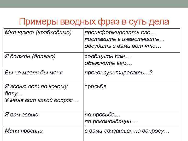 Примеры вводных фраз в суть дела Мне нужно (необходимо) проинформировать вас… поставить в известность…