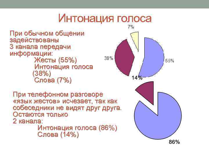 Интонация голоса При обычном общении задействованы 3 канала передачи информации: Жесты (55%) Интонация голоса