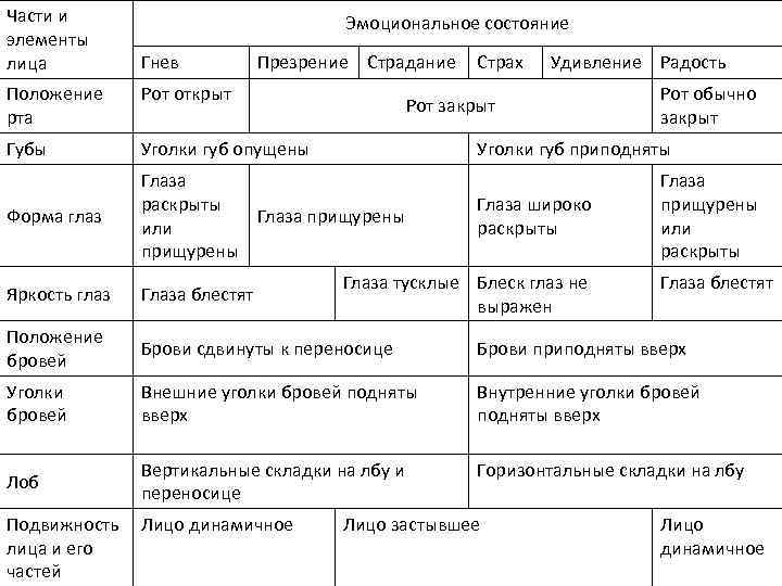 В схеме описания мимических признаков эмоциональных состояний отсутствует следующий элемент лица