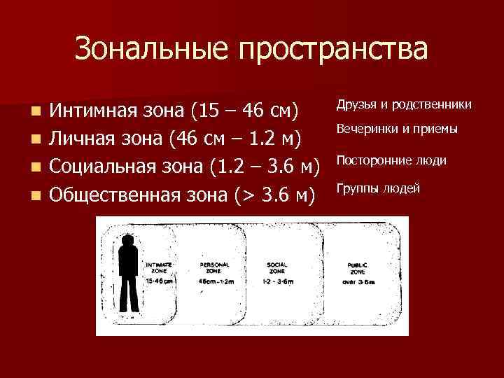 Зональные пространства n n Интимная зона (15 – 46 см) Личная зона (46 см