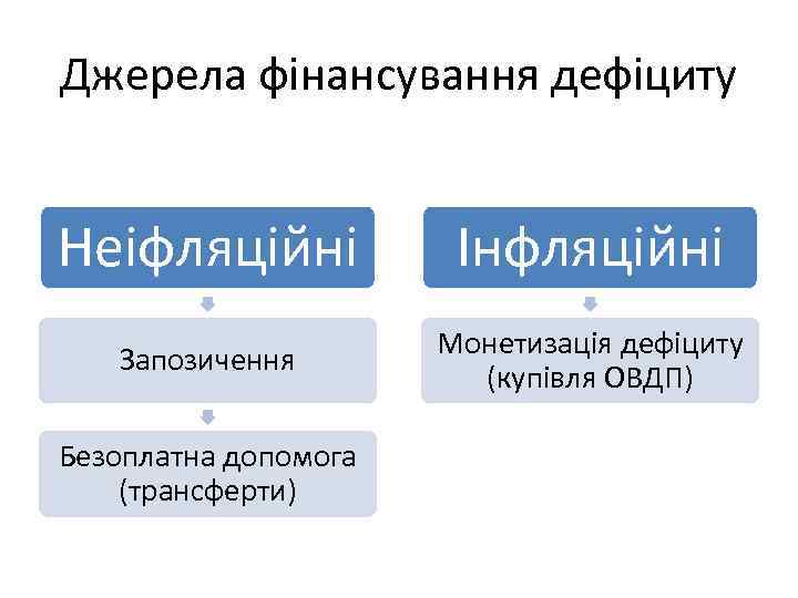 Джерела фінансування дефіциту Неіфляційні Інфляційні Запозичення Монетизація дефіциту (купівля ОВДП) Безоплатна допомога (трансферти) 