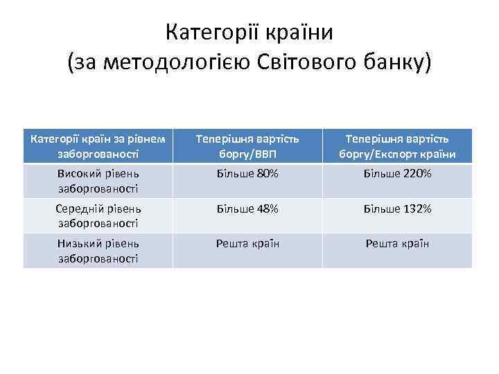 Категорії країни (за методологією Світового банку) Категорії країн за рівнем заборгованості Теперішня вартість боргу/ВВП