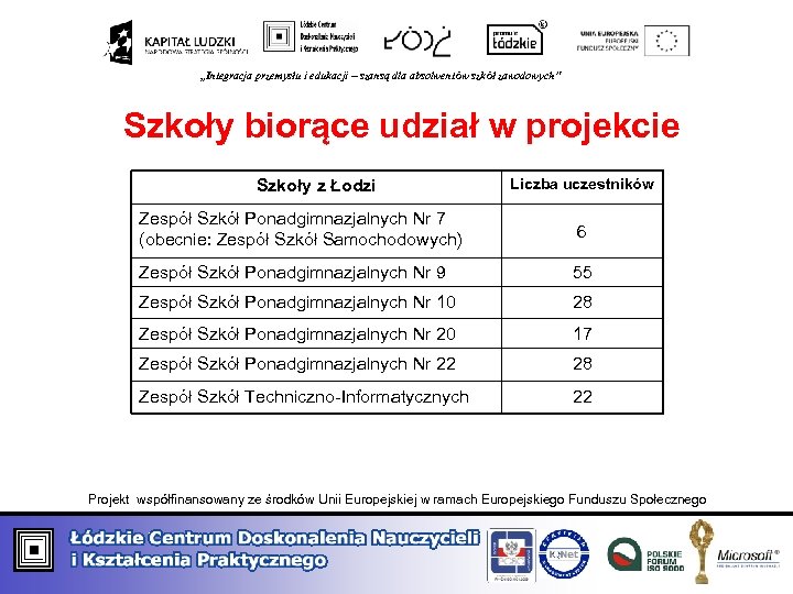 „Integracja przemysłu i edukacji – szansą dla absolwentów szkół zawodowych” Szkoły biorące udział w