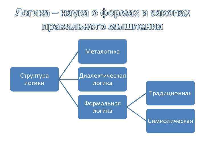 Строение закон. Структура логики. Логическая структура. Структура логической науки. Структура логического знания.