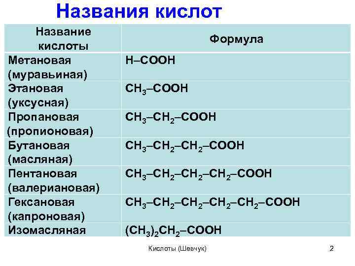 Названия кислот Название кислоты Метановая (муравьиная) Этановая (уксусная) Пропановая (пропионовая) Бутановая (масляная) Пентановая (валериановая)