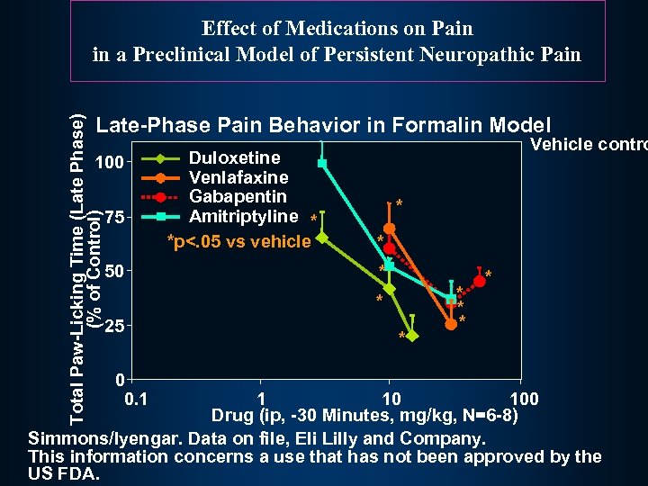 Effect of Medications on Pain in a Preclinical Model of Persistent Neuropathic Pain Total