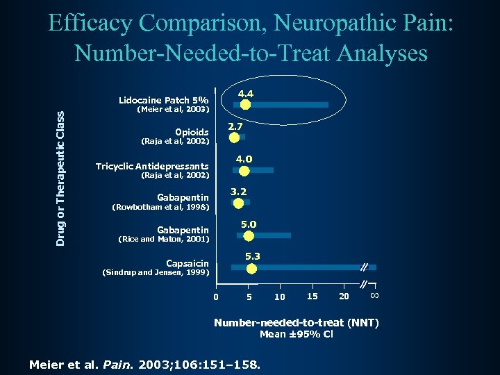 Efficacy Comparison, Neuropathic Pain: Number-Needed-to-Treat Analyses 4. 4 Drug or Therapeutic Class Lidocaine Patch
