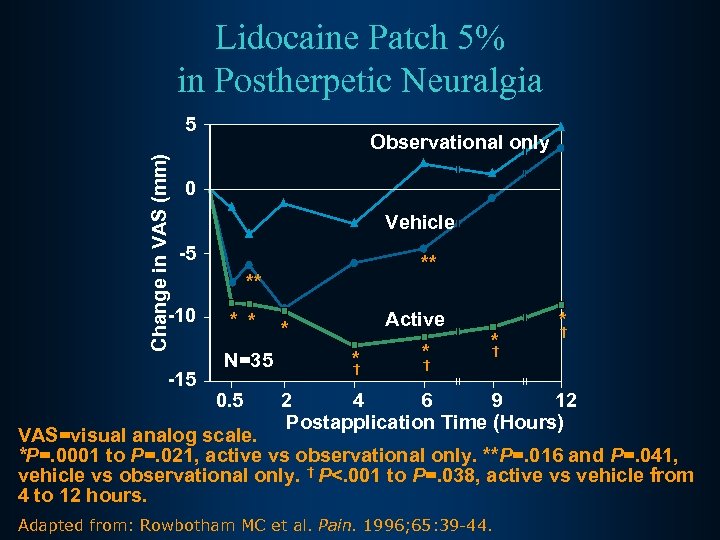 Lidocaine Patch 5% in Postherpetic Neuralgia Change in VAS (mm) 5 Observational only 0