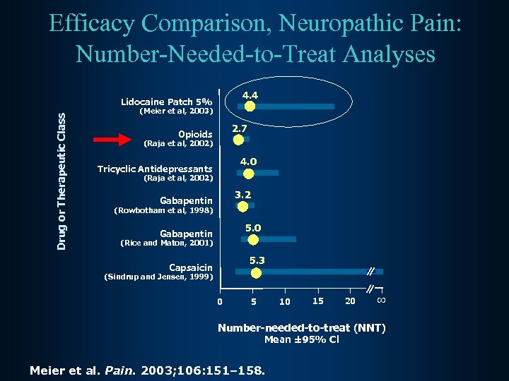 Efficacy Comparison, Neuropathic Pain: Number-Needed-to-Treat Analyses 4. 4 Drug or Therapeutic Class Lidocaine Patch