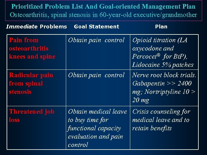Prioritized Problem List And Goal-oriented Management Plan Osteoarthritis, spinal stenosis in 60 -year-old executive/grandmother