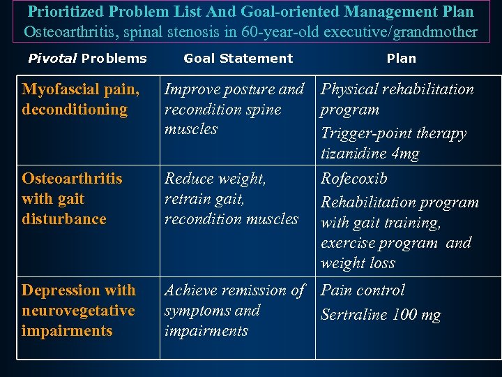 Prioritized Problem List And Goal-oriented Management Plan Osteoarthritis, spinal stenosis in 60 -year-old executive/grandmother