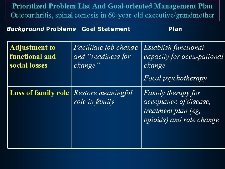 Prioritized Problem List And Goal-oriented Management Plan Osteoarthritis, spinal stenosis in 60 -year-old executive/grandmother