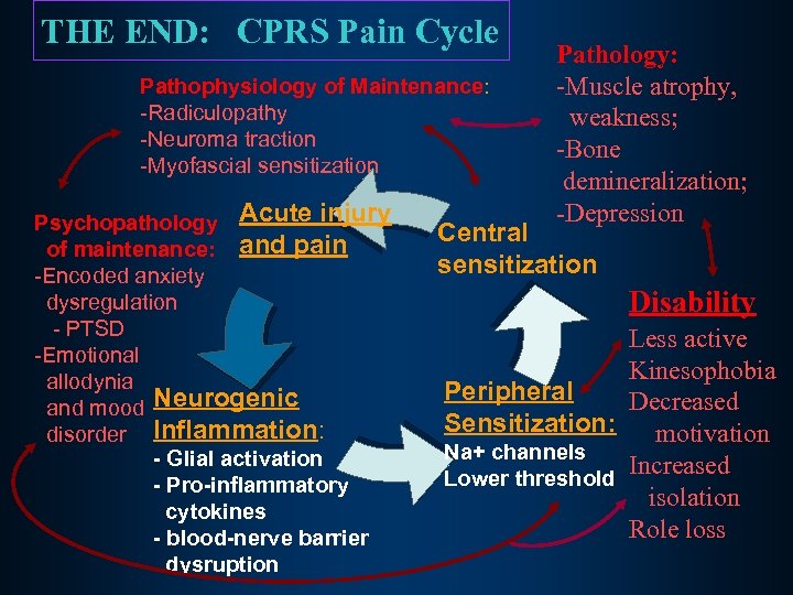 THE END: CPRS Pain Cycle Pathophysiology of Maintenance: -Radiculopathy -Neuroma traction -Myofascial sensitization Psychopathology