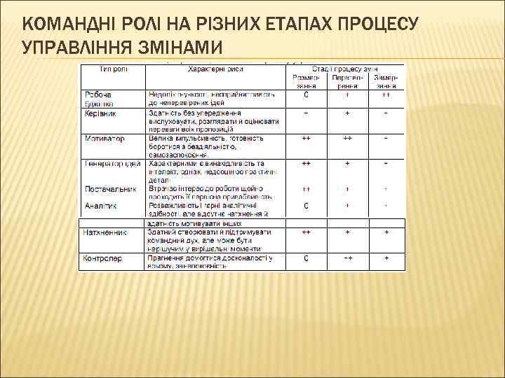 КОМАНДНІ РОЛІ НА РІЗНИХ ЕТАПАХ ПРОЦЕСУ УПРАВЛІННЯ ЗМІНАМИ 