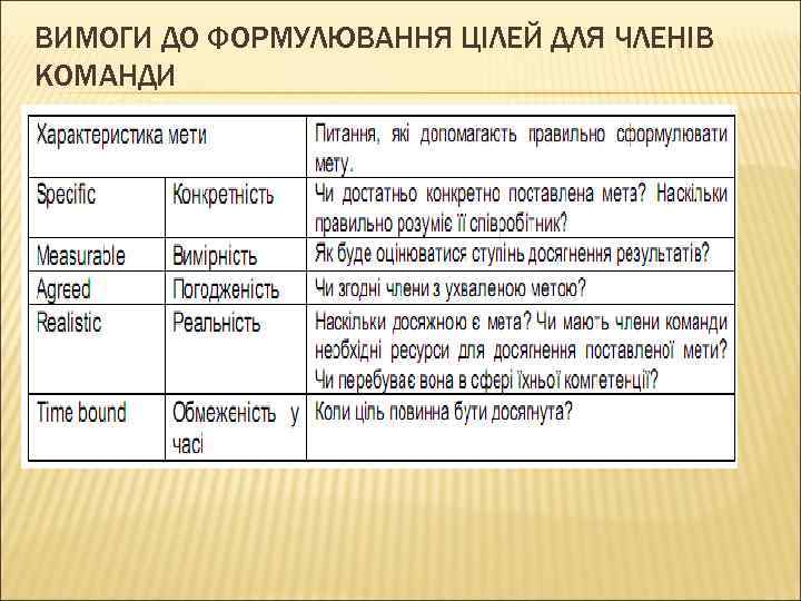 ВИМОГИ ДО ФОРМУЛЮВАННЯ ЦІЛЕЙ ДЛЯ ЧЛЕНІВ КОМАНДИ 