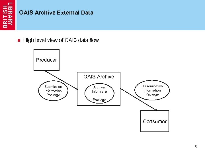 OAIS Archive External Data n High level view of OAIS data flow Producer OAIS