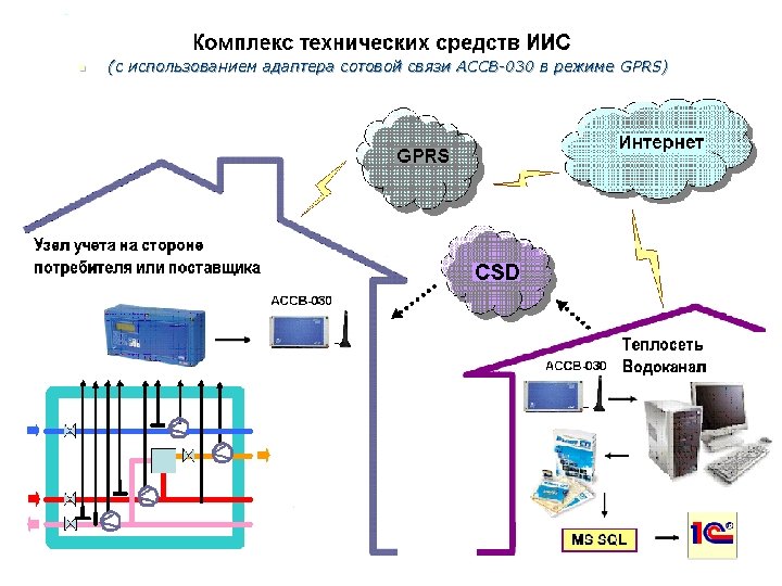 n (с использованием адаптера сотовой связи АССВ-030 в режиме GPRS) 