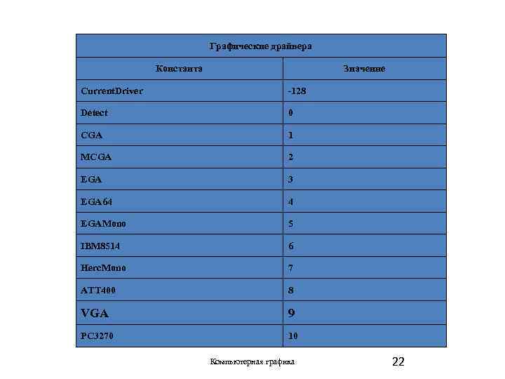 Графические драйвера Константа Значение Current. Driver -128 Detect 0 CGA 1 MCGA 2 EGA