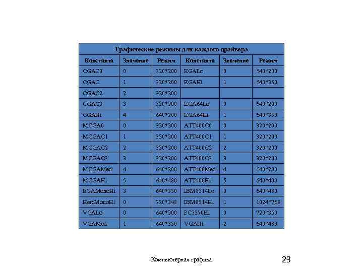 Графические режимы для каждого драйвера Константа Значение Режим Константа Значение CGAC 0 0 320*200