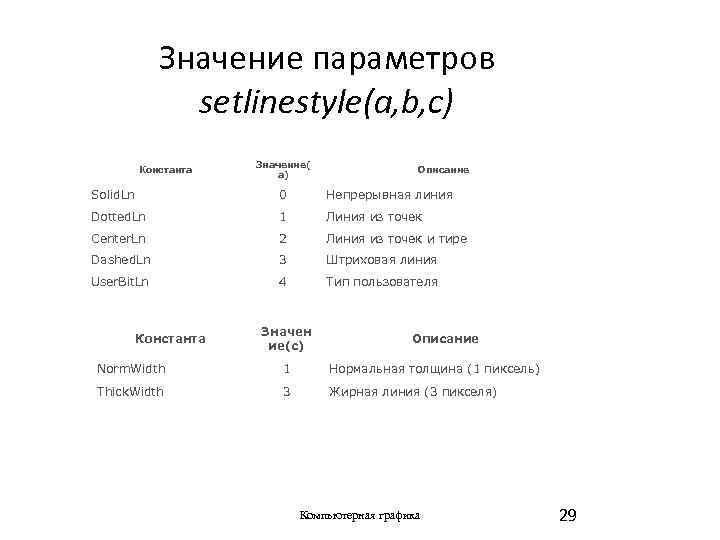 Значение параметров setlinestyle(a, b, c) Константа Значение( a) Описание Solid. Ln 0 Непрерывная линия