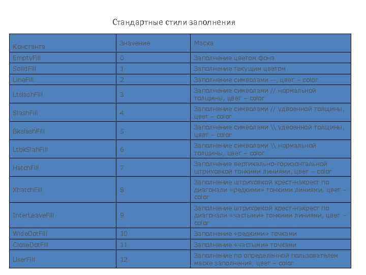 Стандартные стили заполнения Значение Маска Empty. Fill 0 Заполнение цветом фона Solid. Fill 1