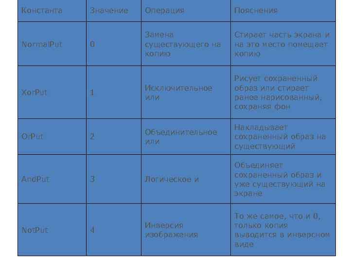 Константа Normal. Put Xor. Put Or. Put And. Put Not. Put Значение Операция Пояснения