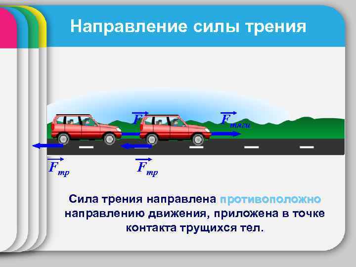 Направление силы трения Fтяги Fтр Сила трения направлена противоположно направлению движения, приложена в точке