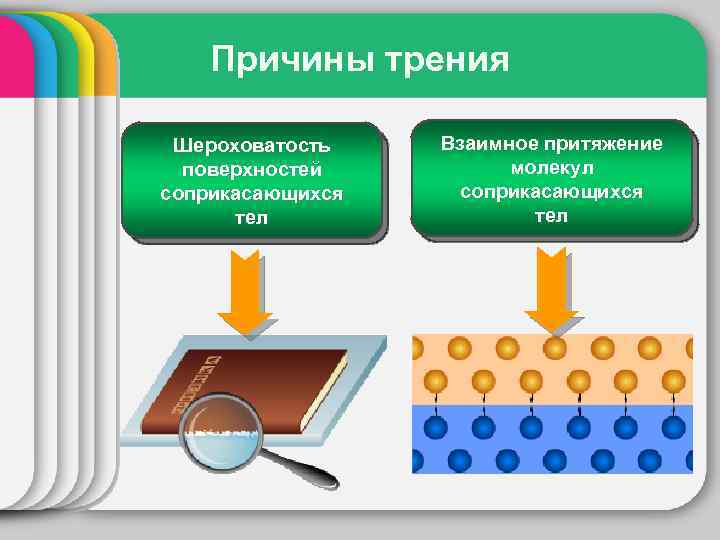 Причины трения Шероховатость поверхностей соприкасающихся тел Взаимное притяжение молекул соприкасающихся тел 