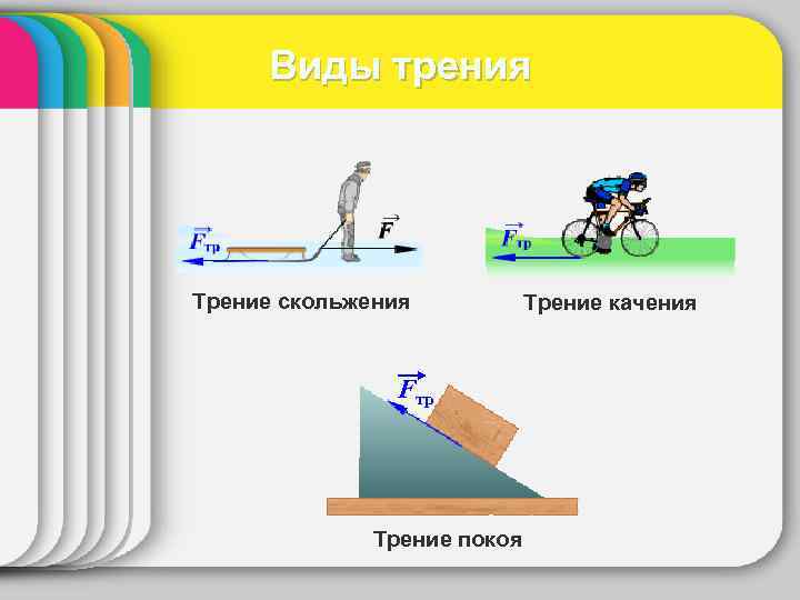 Виды трения Трение скольжения Fтр Трение покоя Трение качения 