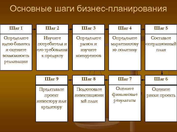 Основные разделы бизнес плана и их характеристика