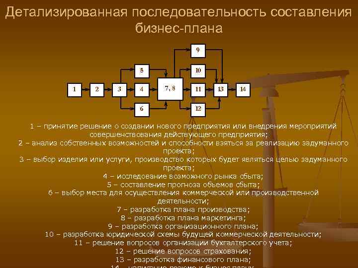 Составьте последовательность. Последовательность составления бизнес плана. Очередность составления бизнес плана. Основные правила составления бизнес плана. Порядок составления бизнес плана.