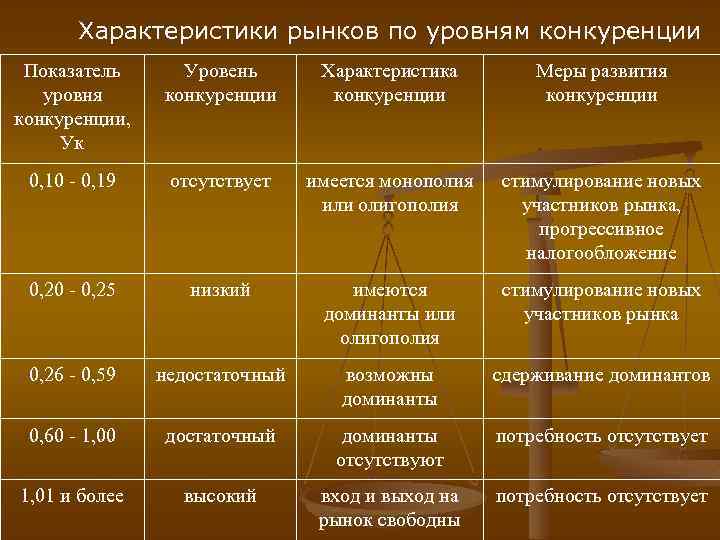 Характеристики рынков по уровням конкуренции Показатель уровня конкуренции, Ук Уровень конкуренции Характеристика конкуренции Меры