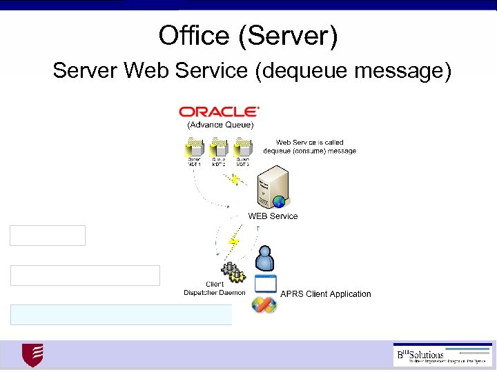 Office (Server) Server Web Service (dequeue message) 