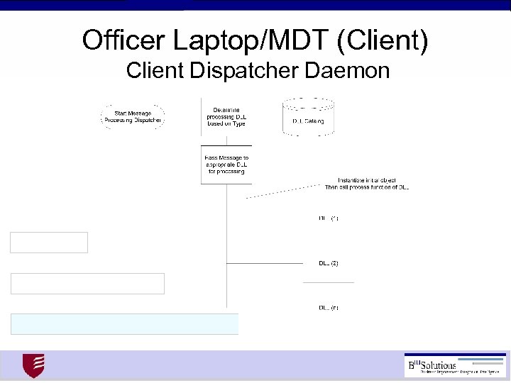 Officer Laptop/MDT (Client) Client Dispatcher Daemon 