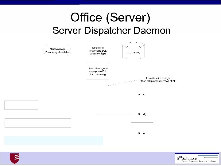 Office (Server) Server Dispatcher Daemon 