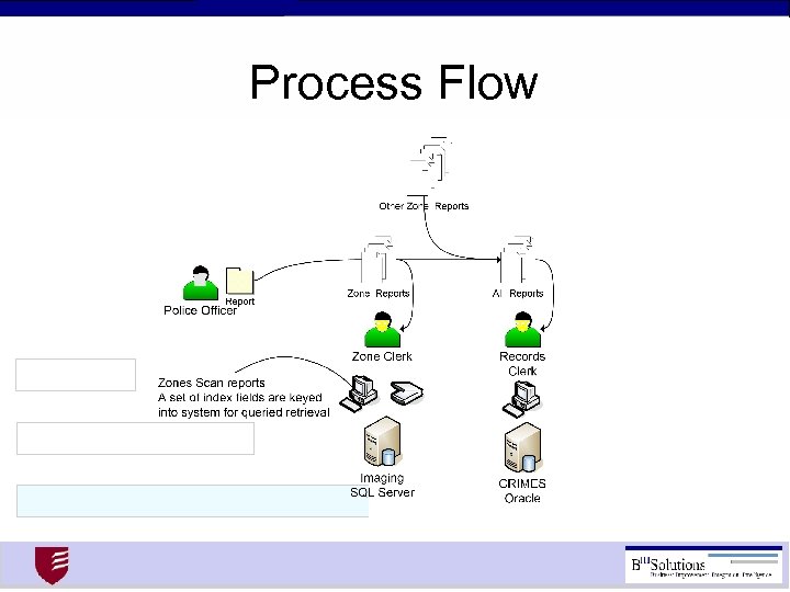 Process Flow 