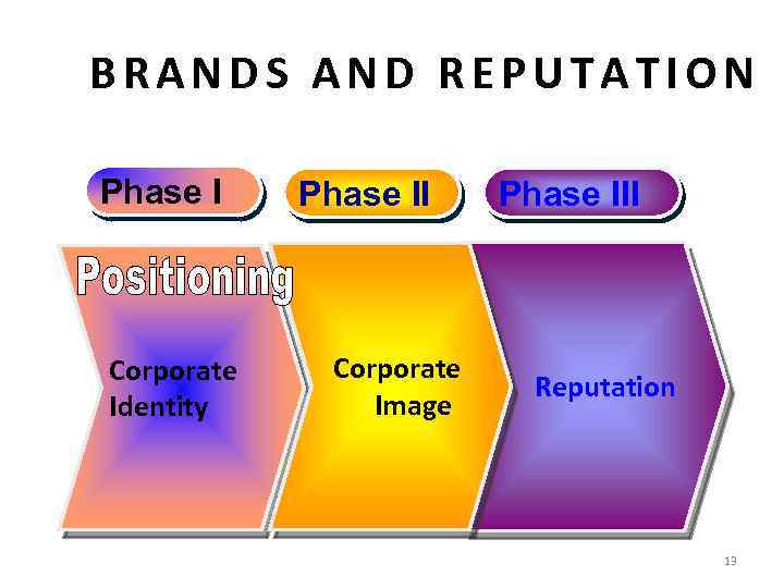 BRANDS AND REPUTATION Phase I Corporate Identity Phase II Corporate Image Phase III Reputation