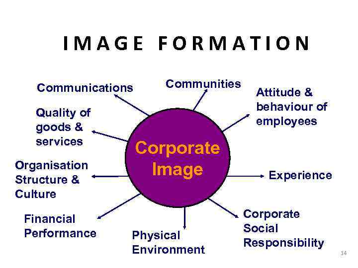 IMAGE FORMATION Communications Quality of goods & services Organisation Structure & Culture Financial Performance