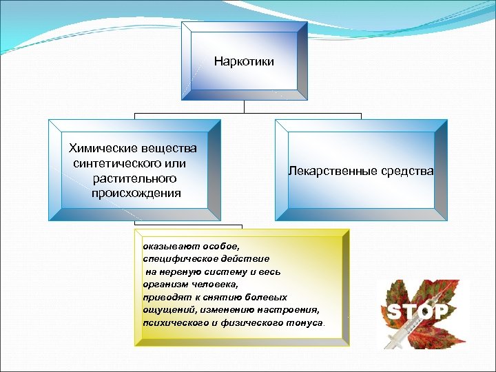 Наркотики Химические вещества синтетического или растительного происхождения Лекарственные средства оказывают особое, специфическое действие на