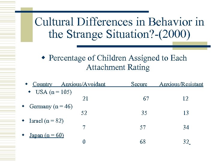 Cultural Differences in Behavior in the Strange Situation? -(2000) w Percentage of Children Assigned