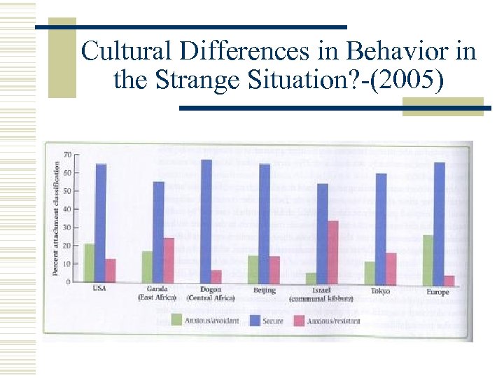 Cultural Differences in Behavior in the Strange Situation? -(2005) 